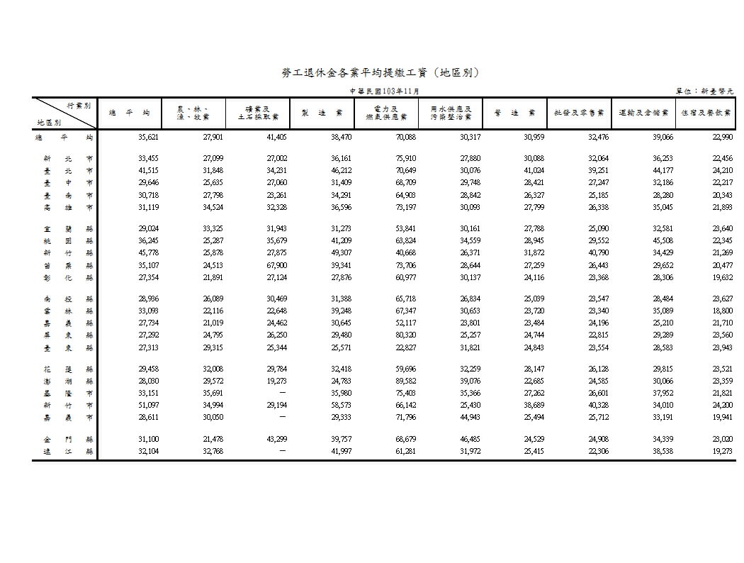 勞工退休金平均提繳工資—按行業別及地區別分第1頁圖表